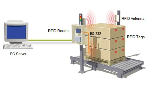 RFID Warehouse Tracking(图1)