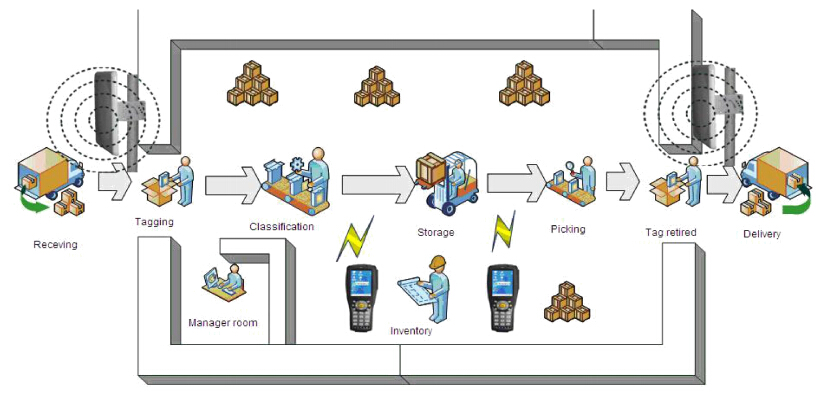 RFID Warehouse Tracking(图4)